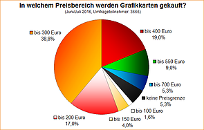 Umfrage-Auswertung: In welchem Preisbereich werden Grafikkarten gekauft?